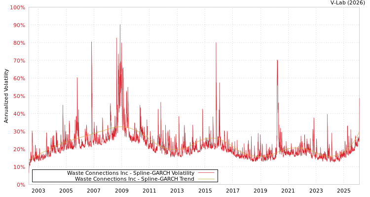 graph of Waste Connections Inc SGARCH