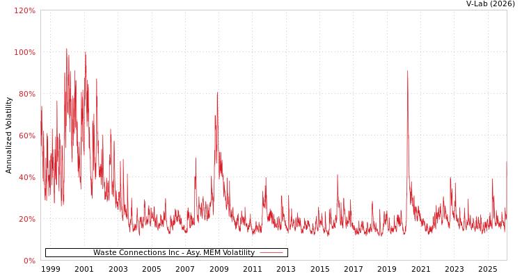 graph of Waste Connections Inc AMEM