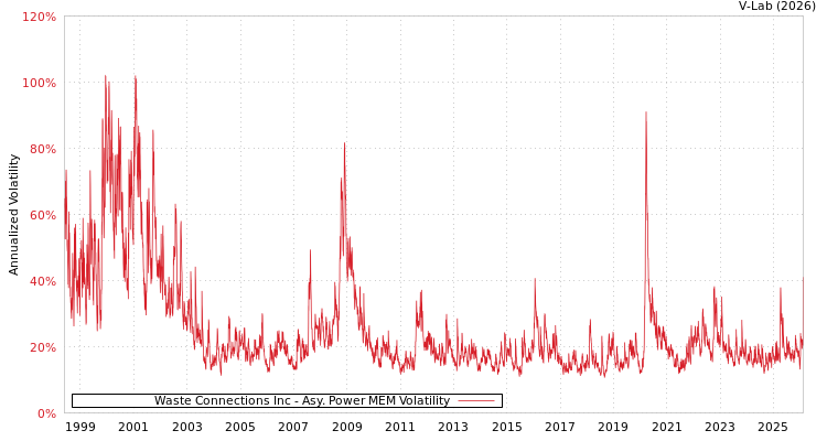 graph of Waste Connections Inc APMEM