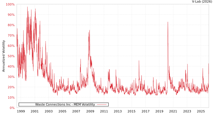 graph of Waste Connections Inc MEM