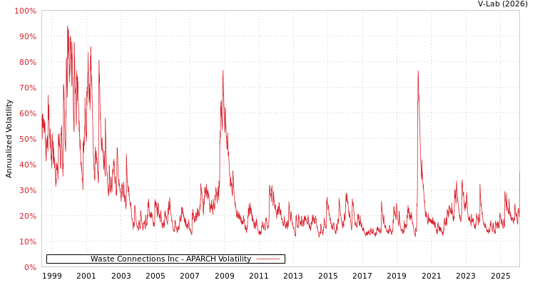 graph of Waste Connections Inc APARCH
