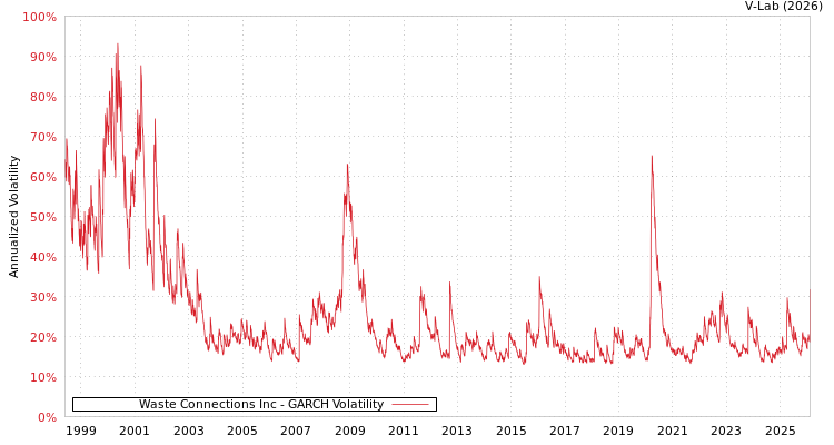 graph of Waste Connections Inc GARCH