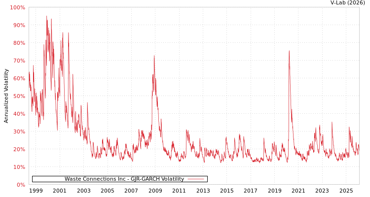 graph of Waste Connections Inc GJR-GARCH