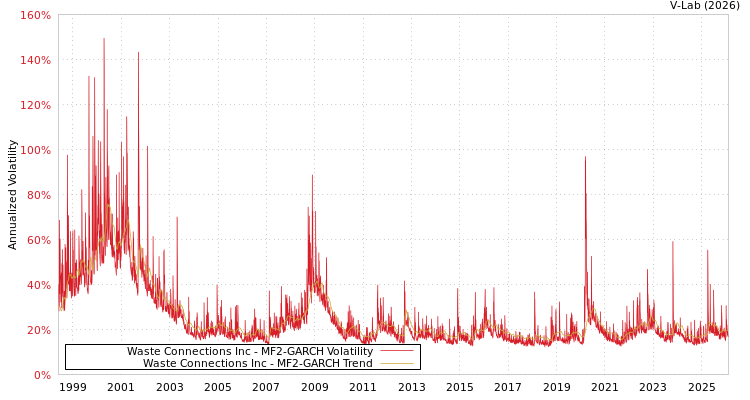 graph of Waste Connections Inc MF2-GARCH