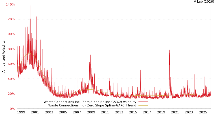graph of Waste Connections Inc S0GARCH