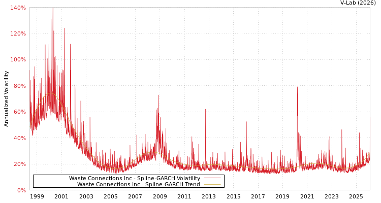 graph of Waste Connections Inc SGARCH