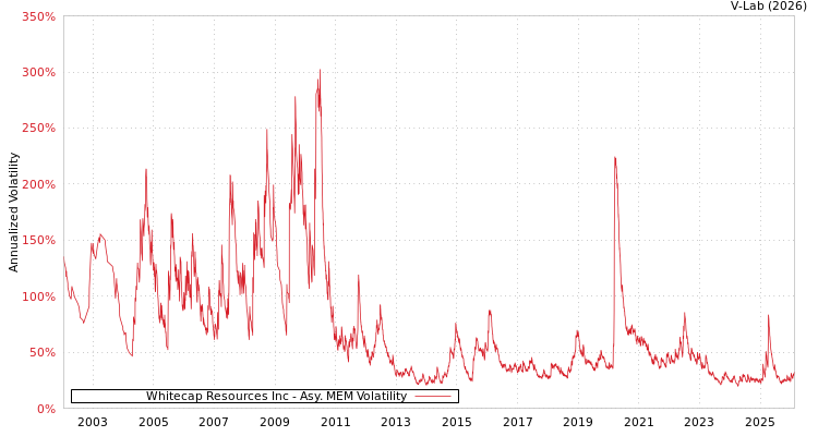 graph of Whitecap Resources Inc AMEM
