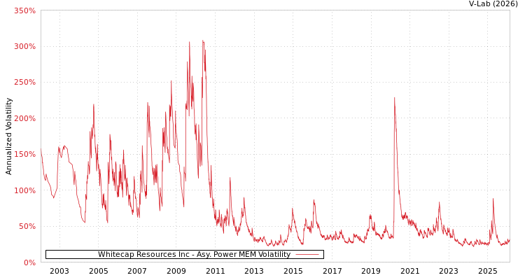 graph of Whitecap Resources Inc APMEM
