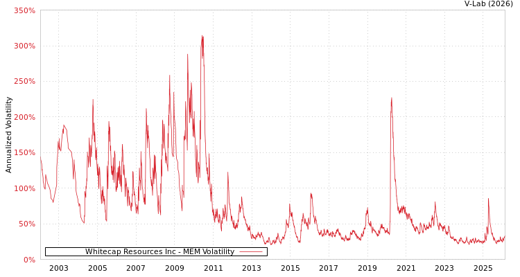 graph of Whitecap Resources Inc MEM