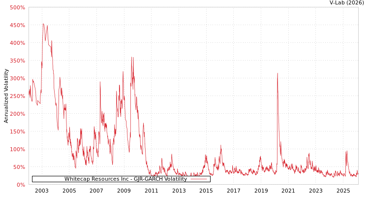 graph of Whitecap Resources Inc GJR-GARCH