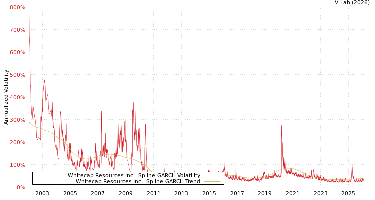 graph of Whitecap Resources Inc SGARCH