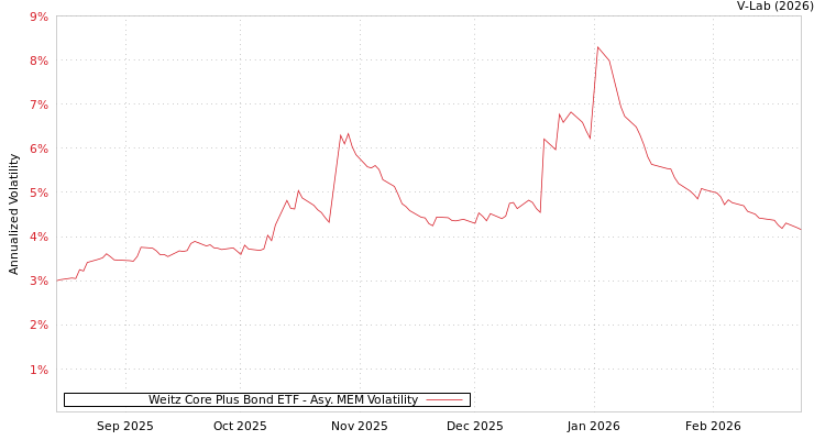 graph of Weitz Core Plus Bond ETF AMEM