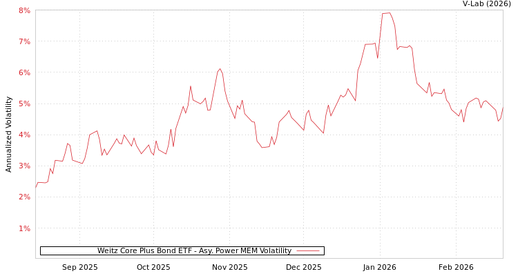 graph of Weitz Core Plus Bond ETF APMEM