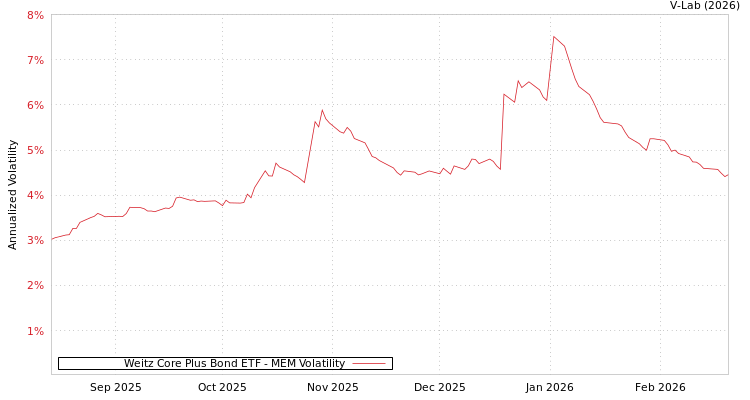 graph of Weitz Core Plus Bond ETF MEM