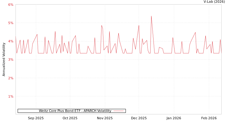 graph of Weitz Core Plus Bond ETF APARCH