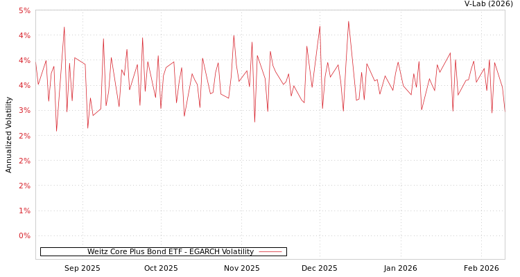 graph of Weitz Core Plus Bond ETF EGARCH