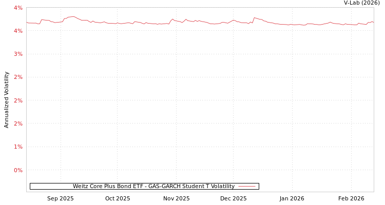 graph of Weitz Core Plus Bond ETF GAS-GARCH-T