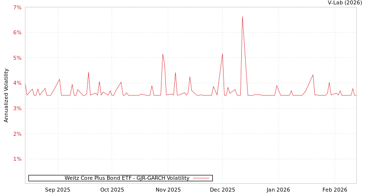 graph of Weitz Core Plus Bond ETF GJR-GARCH