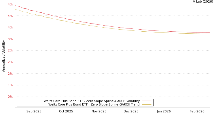 graph of Weitz Core Plus Bond ETF S0GARCH