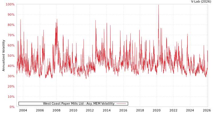 graph of West Coast Paper Mills Ltd AMEM