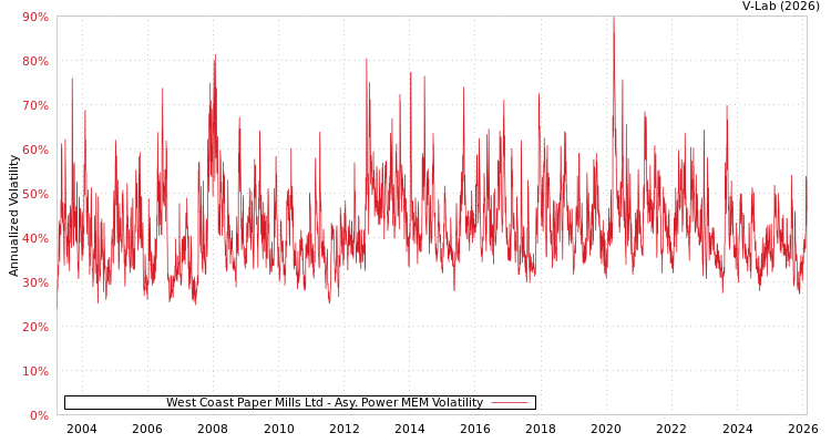 graph of West Coast Paper Mills Ltd APMEM