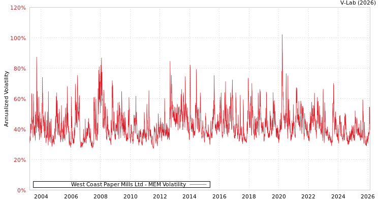 graph of West Coast Paper Mills Ltd MEM
