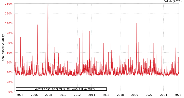 graph of West Coast Paper Mills Ltd AGARCH