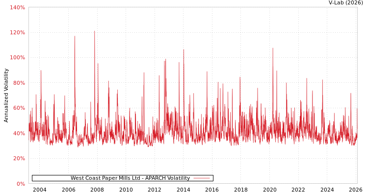 graph of West Coast Paper Mills Ltd APARCH