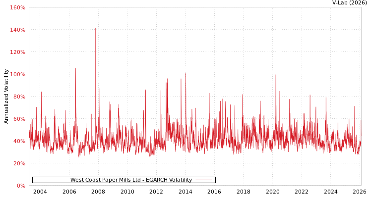 graph of West Coast Paper Mills Ltd EGARCH