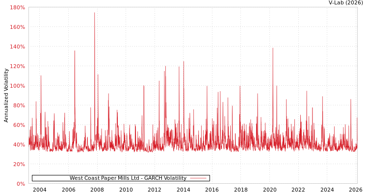 graph of West Coast Paper Mills Ltd GARCH