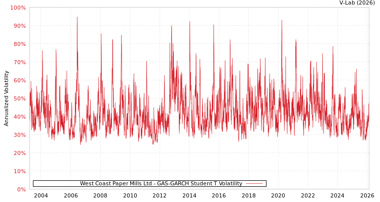 graph of West Coast Paper Mills Ltd GAS-GARCH-T