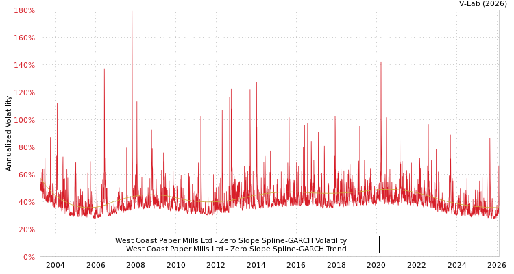graph of West Coast Paper Mills Ltd S0GARCH