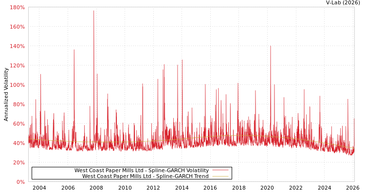 graph of West Coast Paper Mills Ltd SGARCH