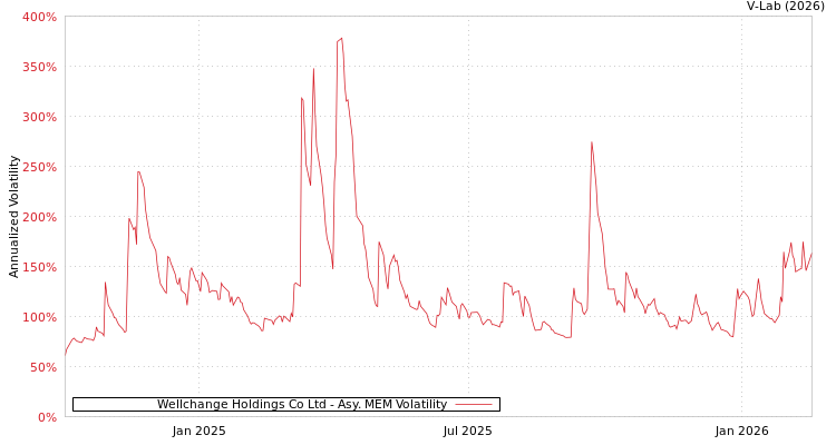 graph of Wellchange Holdings Co Ltd AMEM