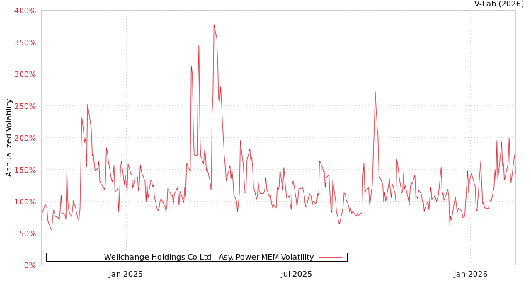 graph of Wellchange Holdings Co Ltd APMEM