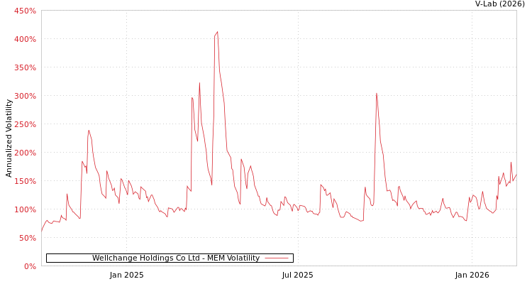 graph of Wellchange Holdings Co Ltd MEM