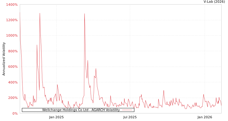 graph of Wellchange Holdings Co Ltd AGARCH