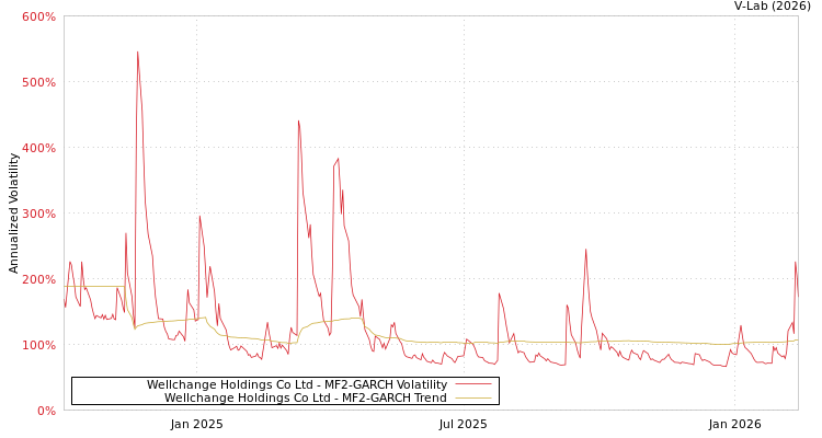 graph of Wellchange Holdings Co Ltd MF2-GARCH