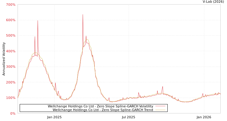 graph of Wellchange Holdings Co Ltd S0GARCH