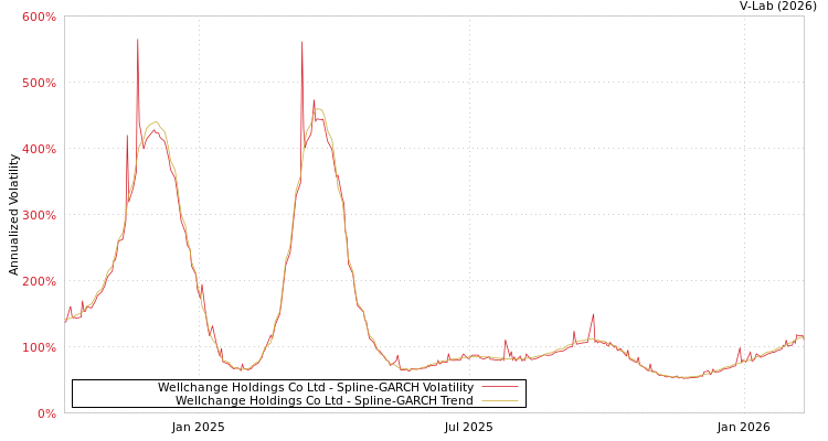 graph of Wellchange Holdings Co Ltd SGARCH