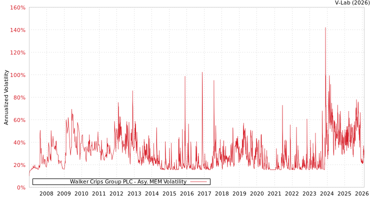 graph of Walker Crips Group PLC AMEM