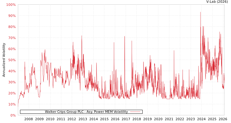 graph of Walker Crips Group PLC APMEM