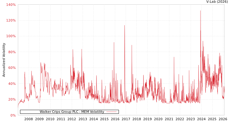 graph of Walker Crips Group PLC MEM
