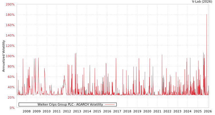 graph of Walker Crips Group PLC AGARCH