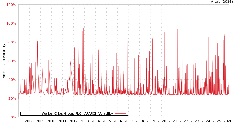 graph of Walker Crips Group PLC APARCH