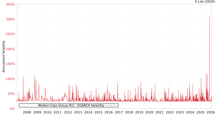 graph of Walker Crips Group PLC EGARCH