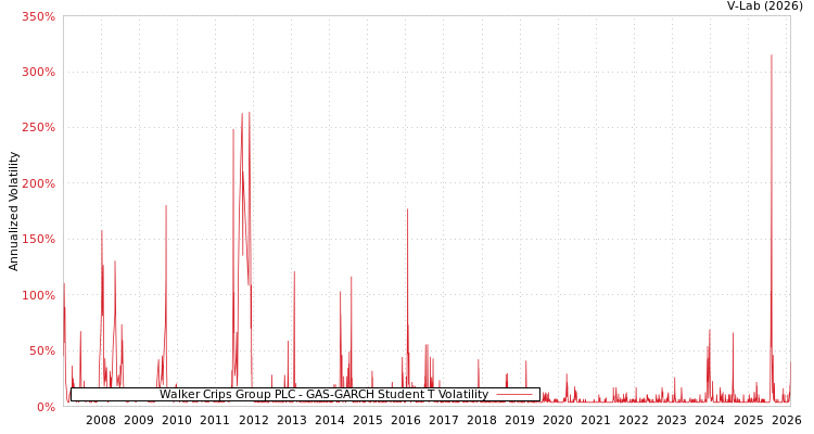 graph of Walker Crips Group PLC GAS-GARCH-T