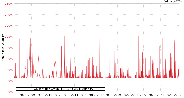 graph of Walker Crips Group PLC GJR-GARCH