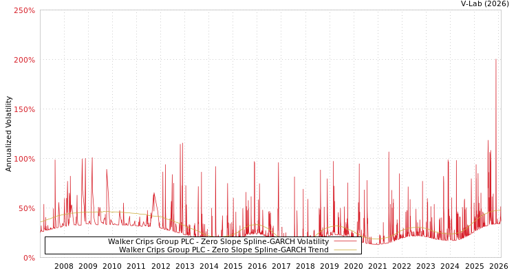 graph of Walker Crips Group PLC S0GARCH