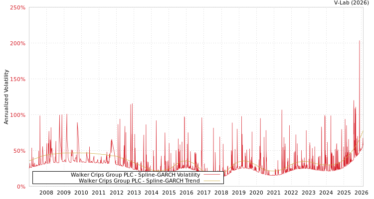 graph of Walker Crips Group PLC SGARCH